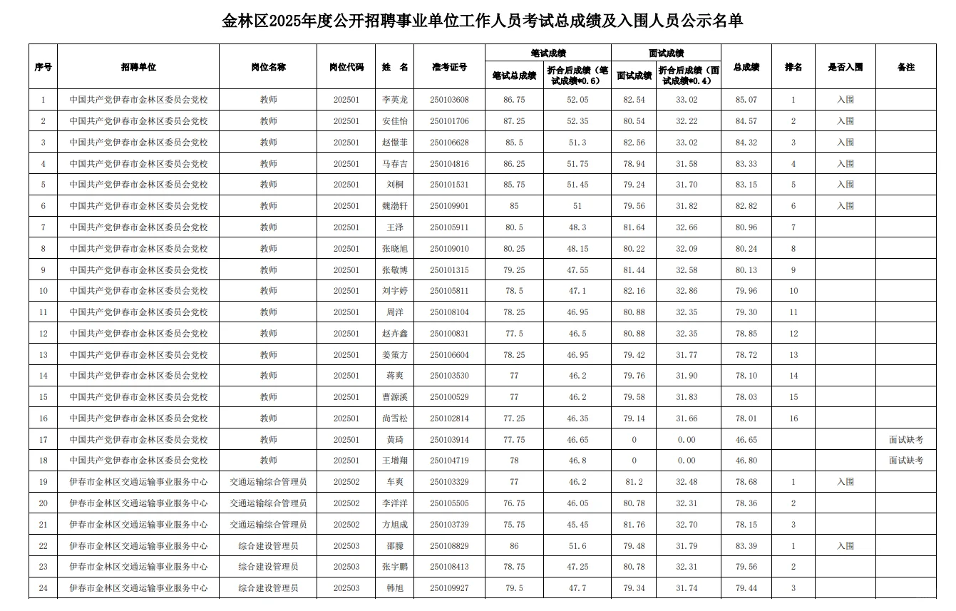 伊春金林区事业单位成绩已出