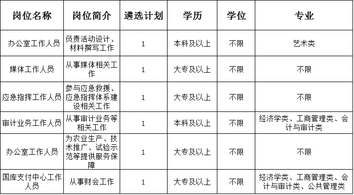 辽宁事业单位遴选15人