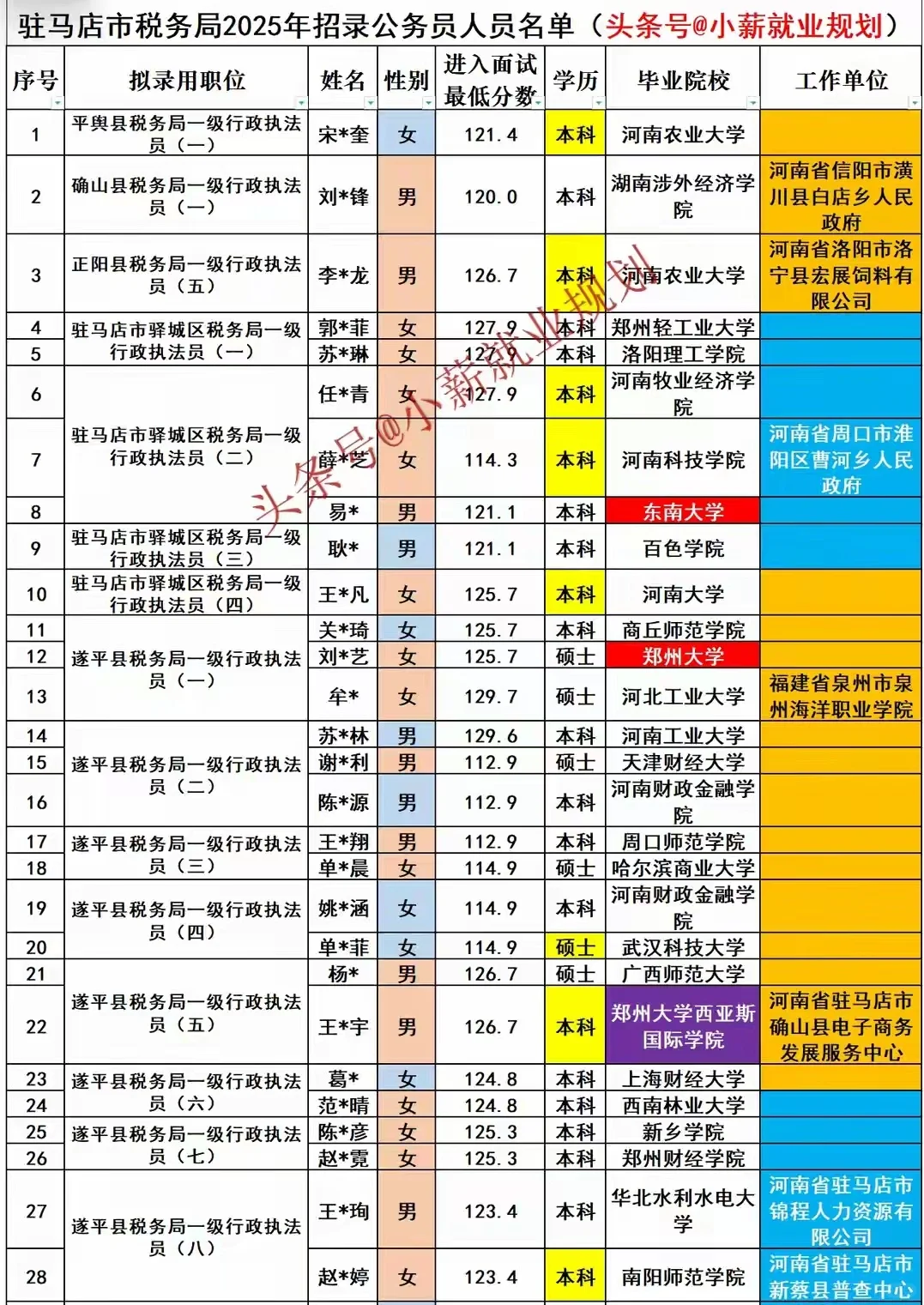 驻马店税务局2025招录106名公务员人员名单