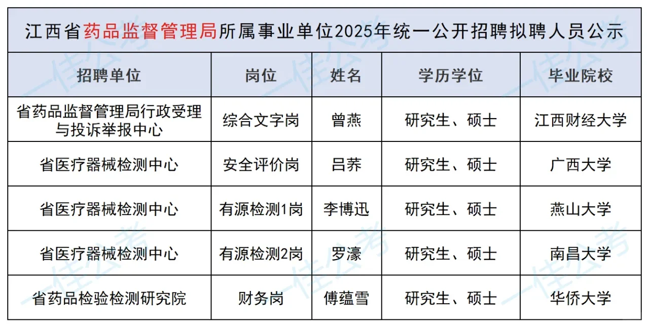 2025江西省药品监督管理局所属事业单位拟聘