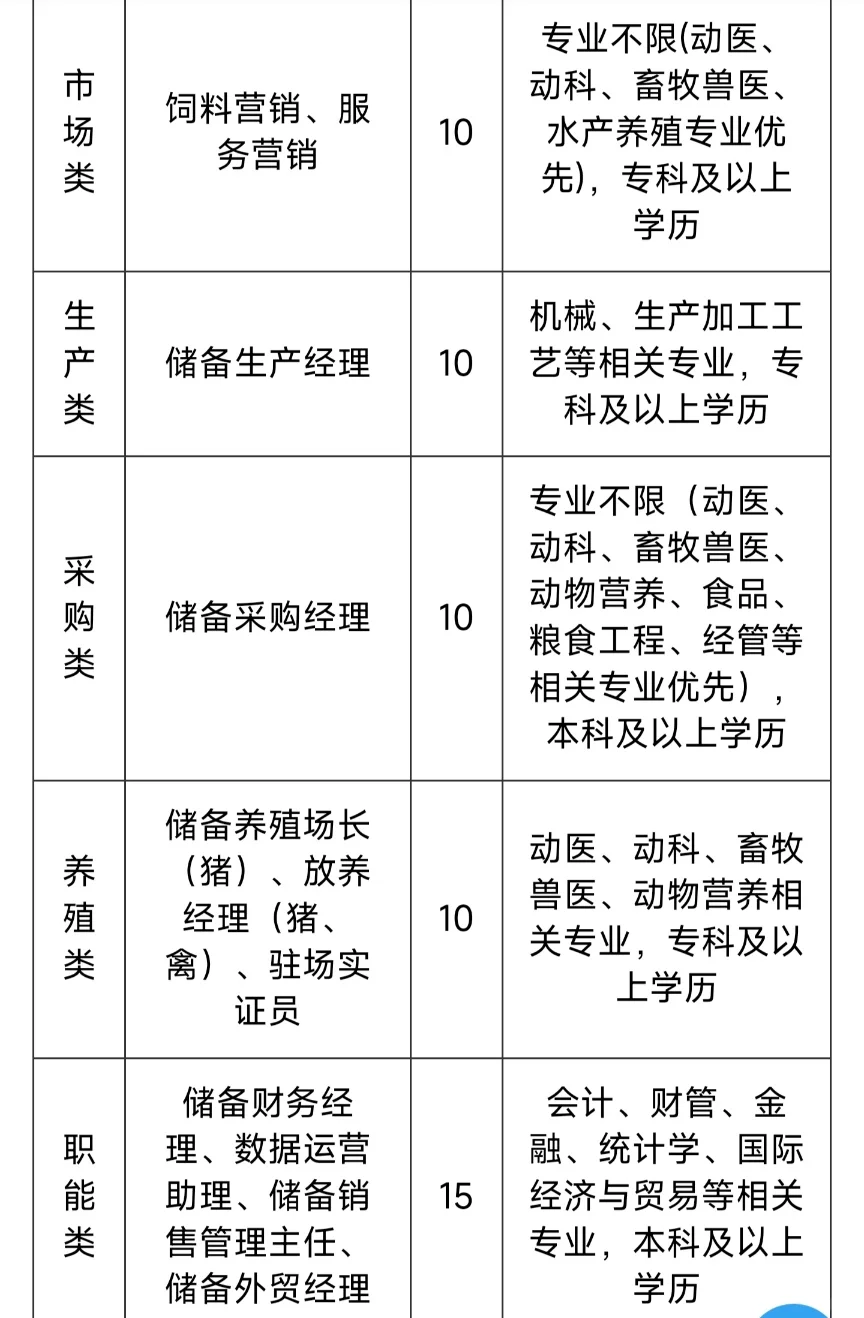 ［山东玖瑞农业集团］校园招聘