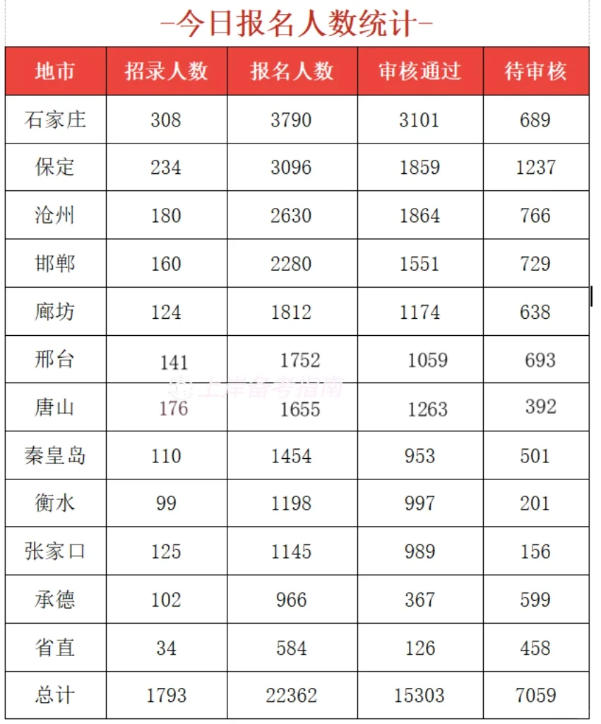 第四天，你在河北哪个“卷王”岗位