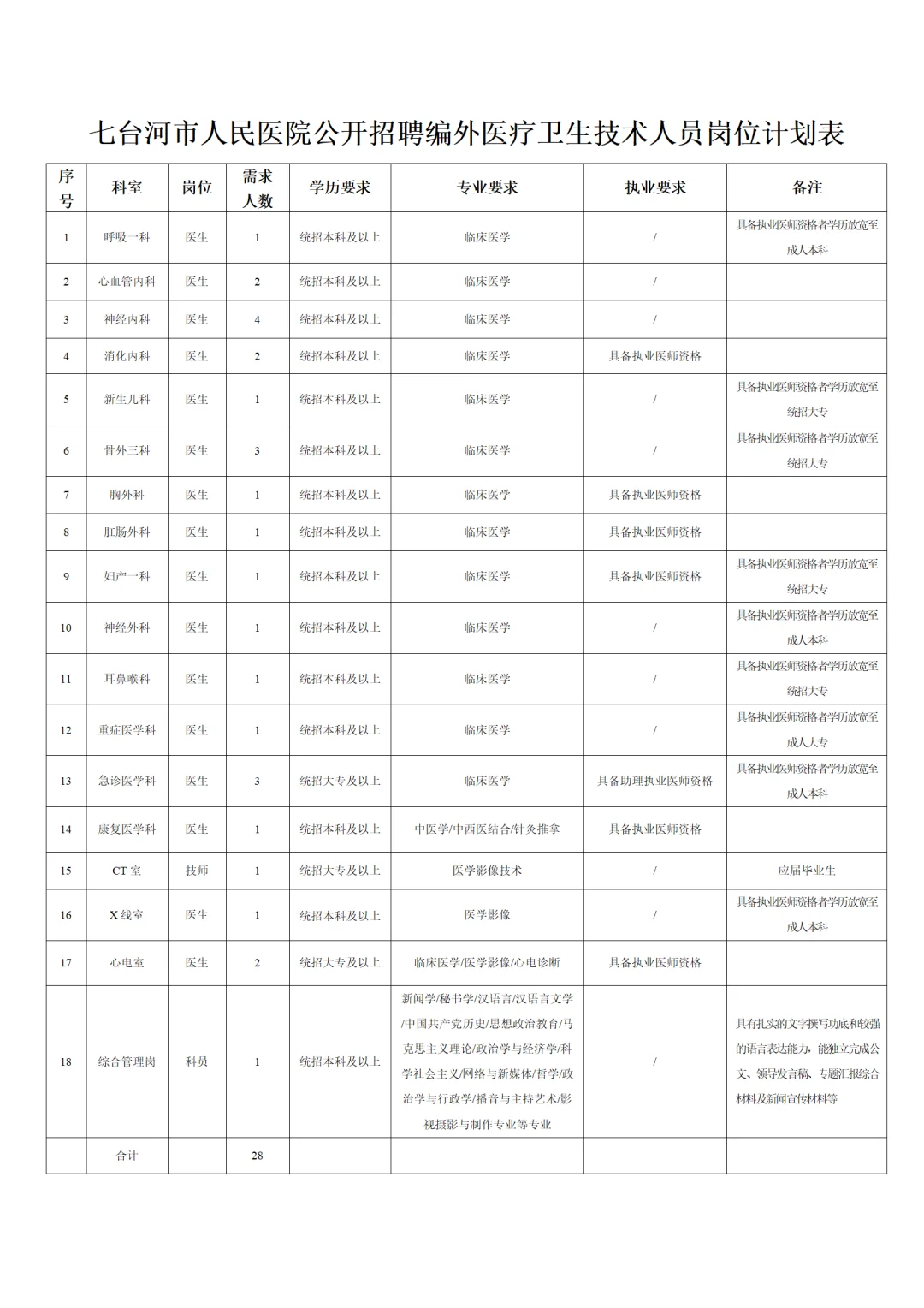 招满为止！七台河人民医院招医疗人员28人！
