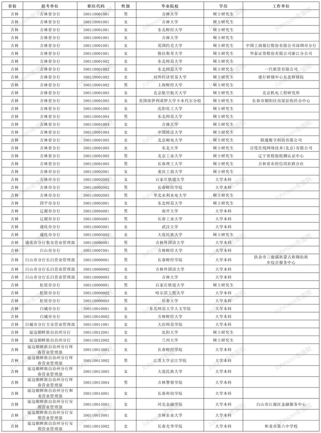 吉林省人行考情综合分析|进面分|录用情况