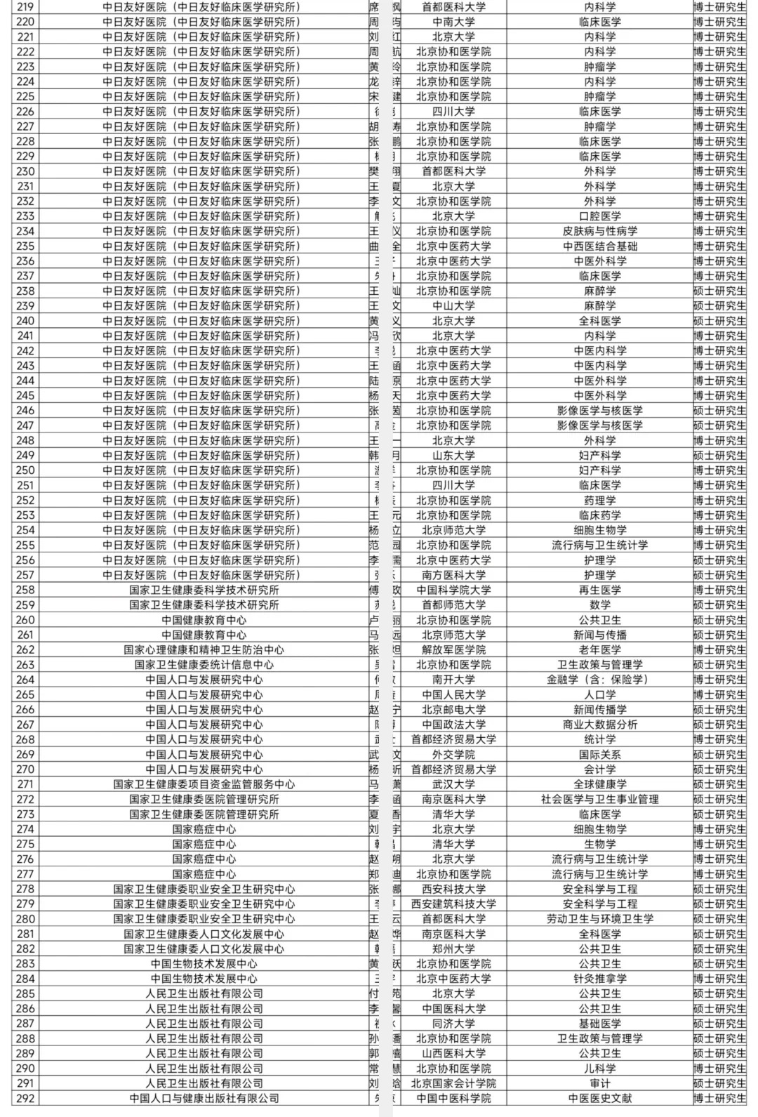 国家卫健委拟接收毕业生292人 恭喜落户！