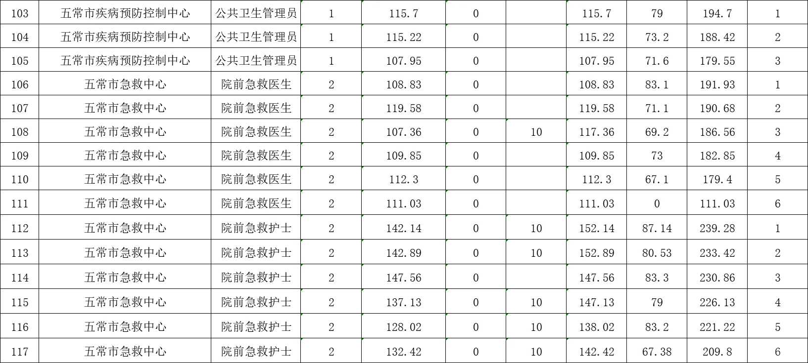 丁香人才周五常市报名公告已出作品附带成绩