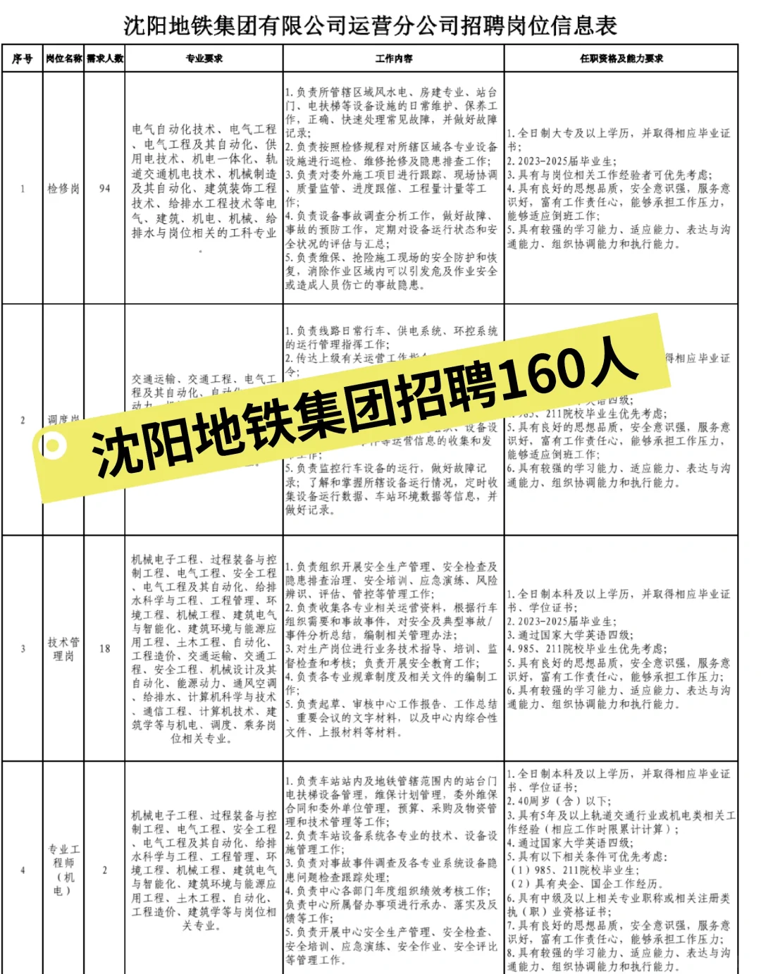 沈阳地铁集团招聘160人！