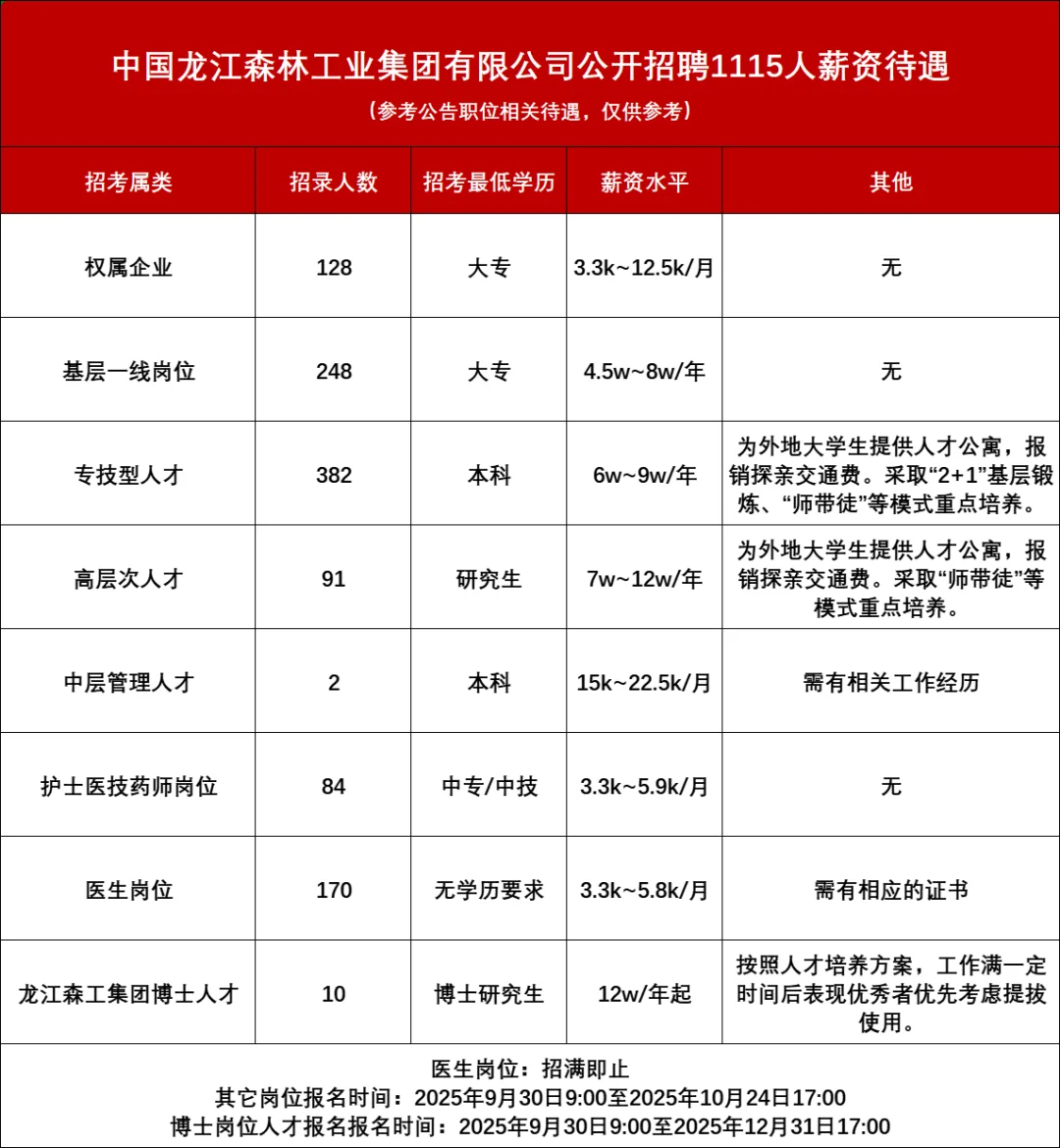 2025年黑龙江森工集团招聘1115人公告