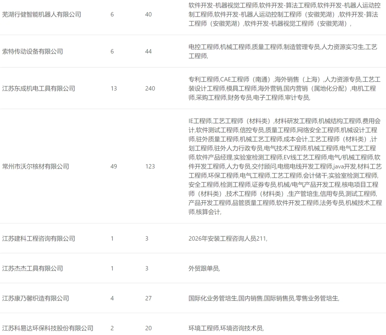 南师大招聘会岗位信息表（2）
