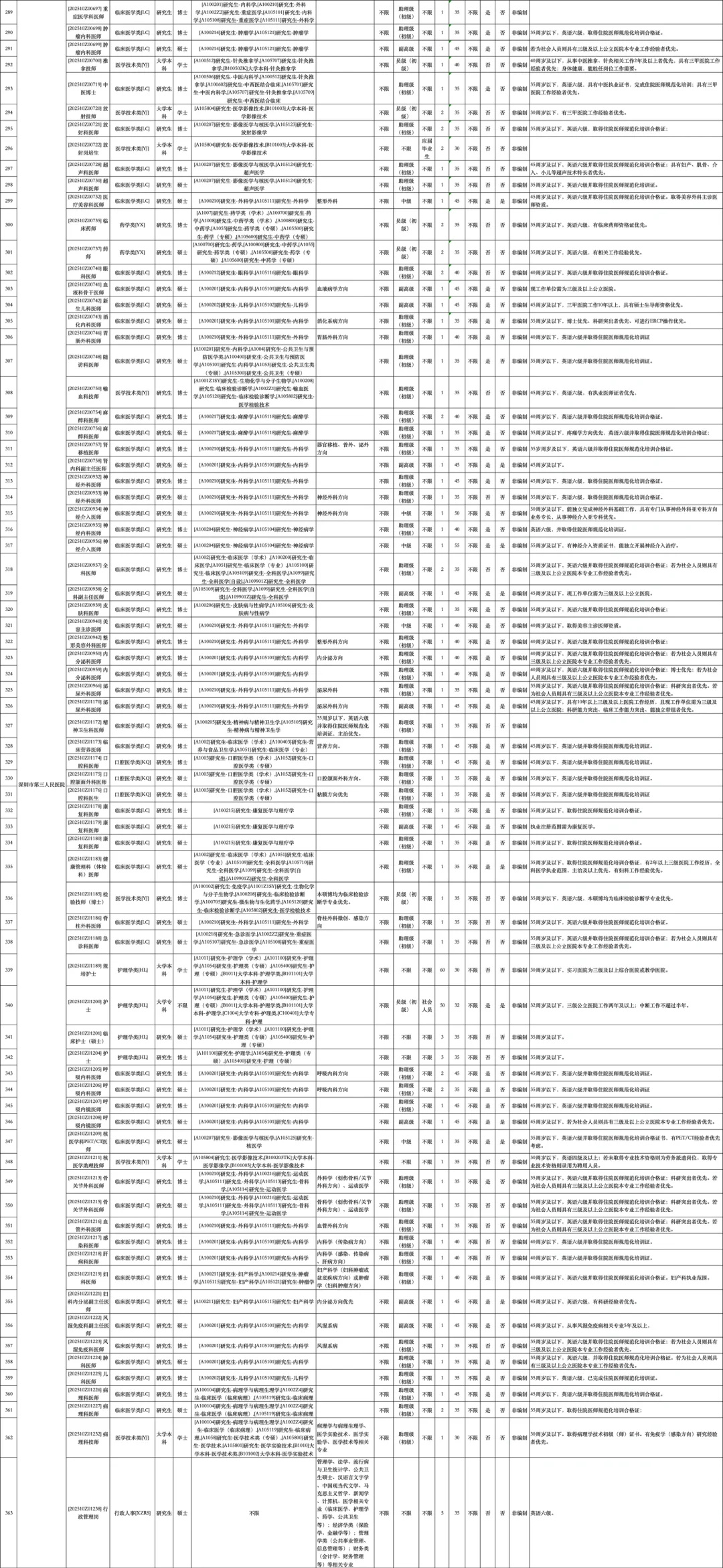 3745人｜深圳市66家公立医院招聘