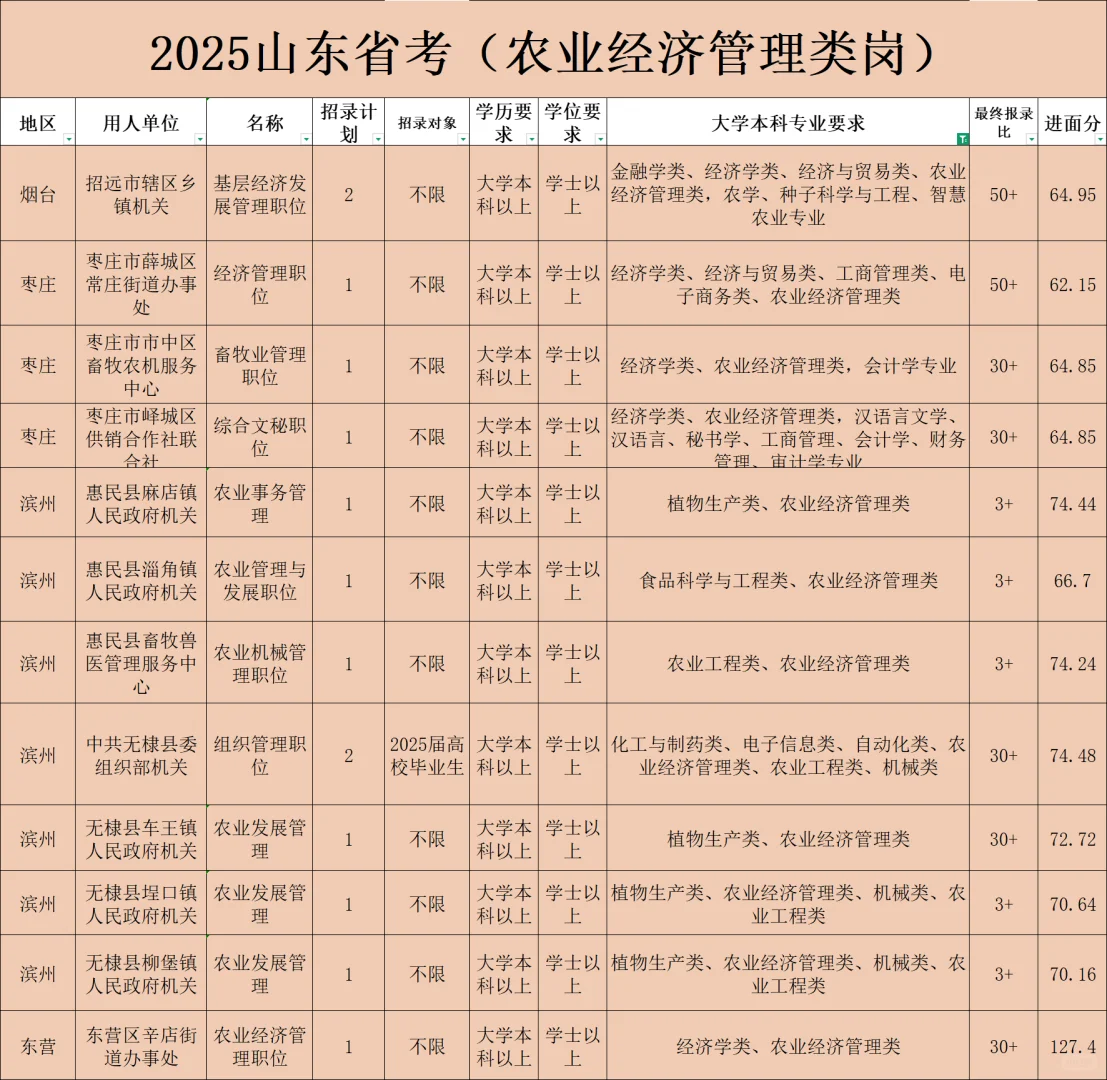农业经济类专业考公岗多人少离家近
