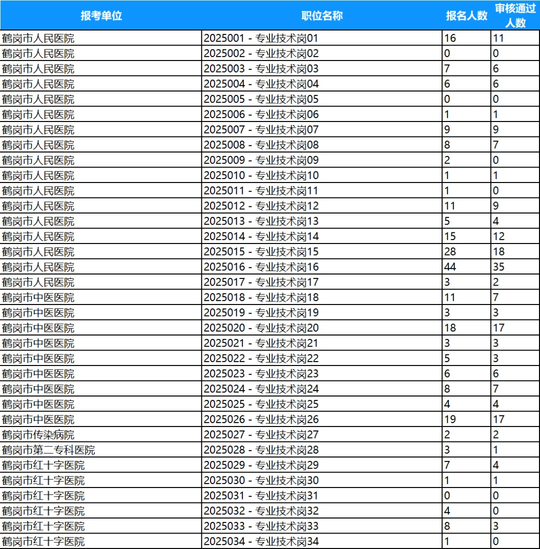 鹤岗市人才周截止10月9日17点报名人数统计