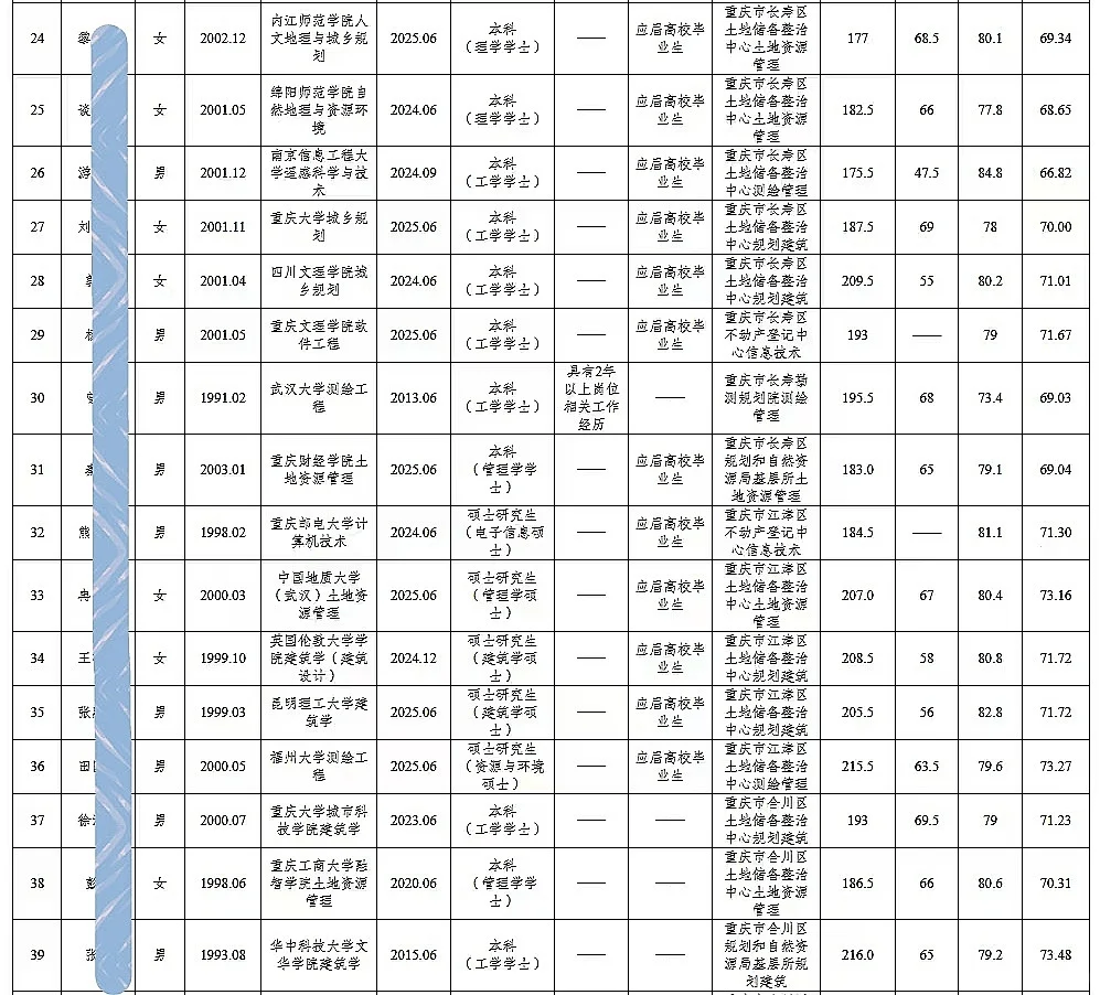 市规划资源局公开招聘人员公示（97人）