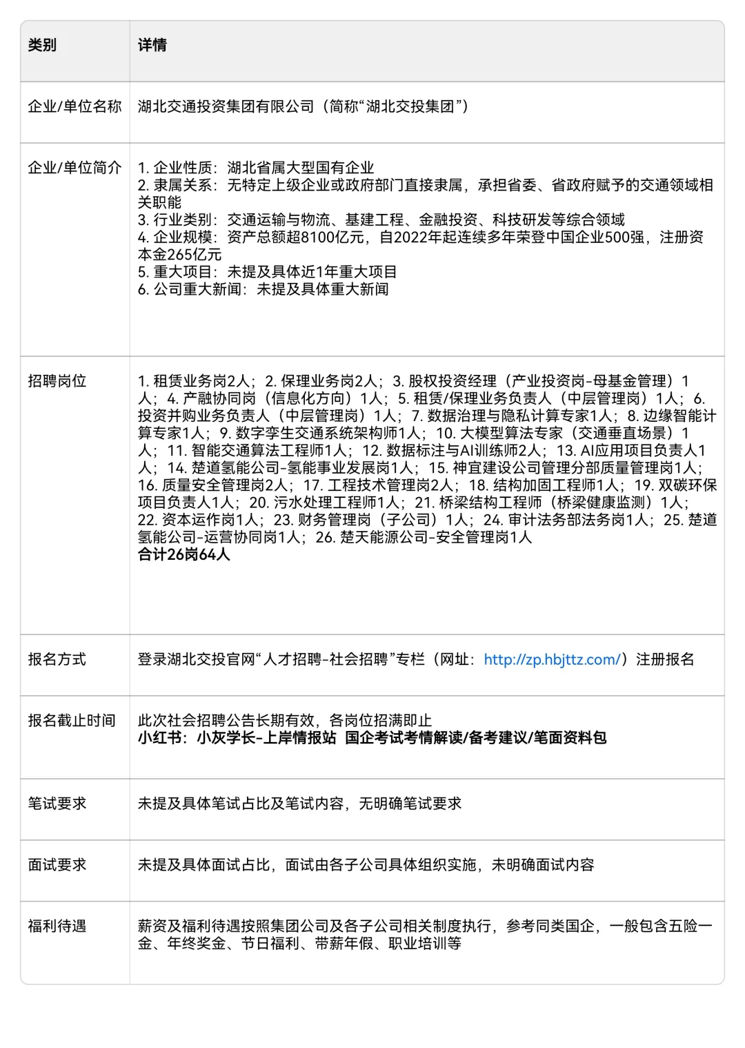 上岸情报：湖北省交通投资集团社会招聘