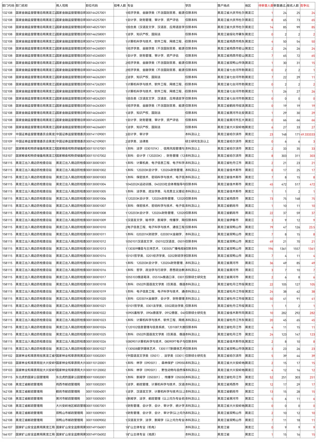 26国考报名第8天全国227万黑龙江50208人