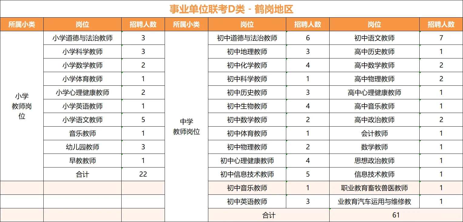 【教师岗】事业单位联考岗位情况-鹤岗