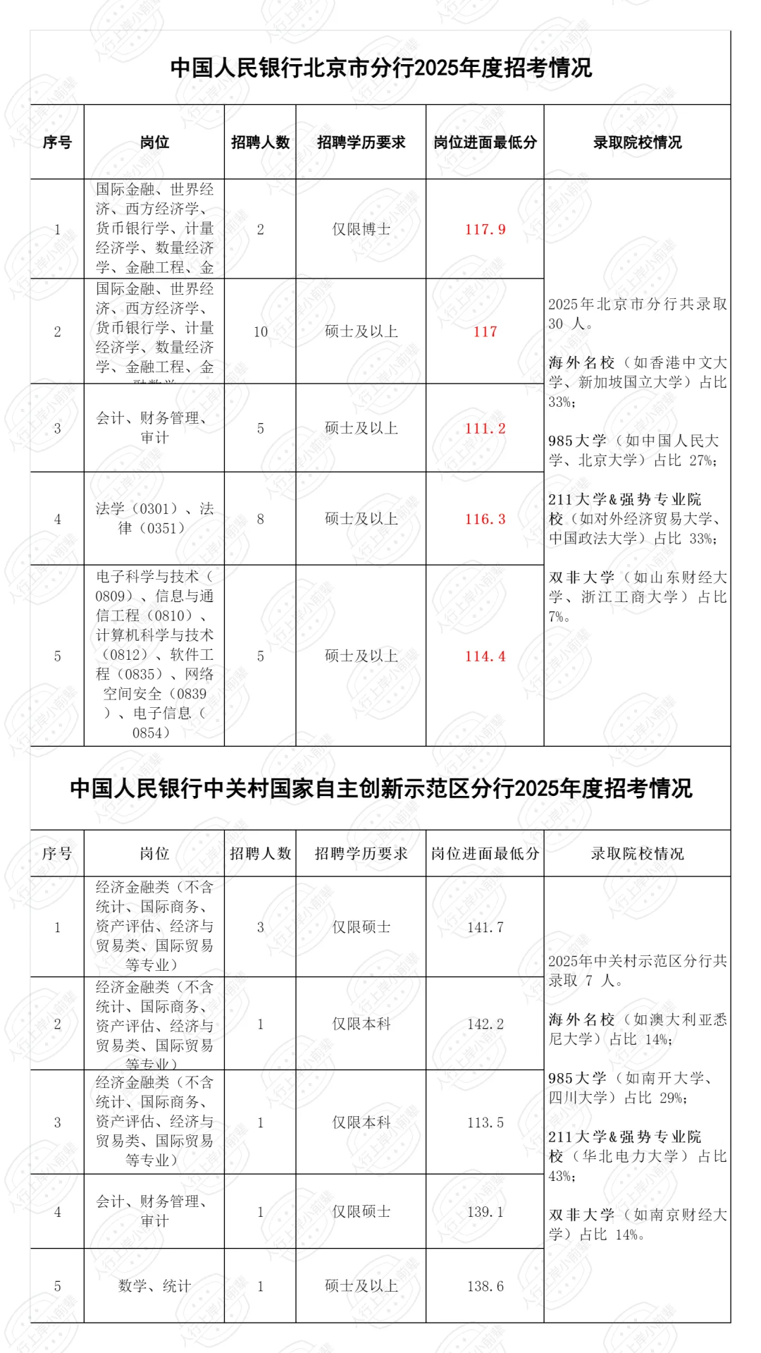 2025北京人行公示（含进面分数）