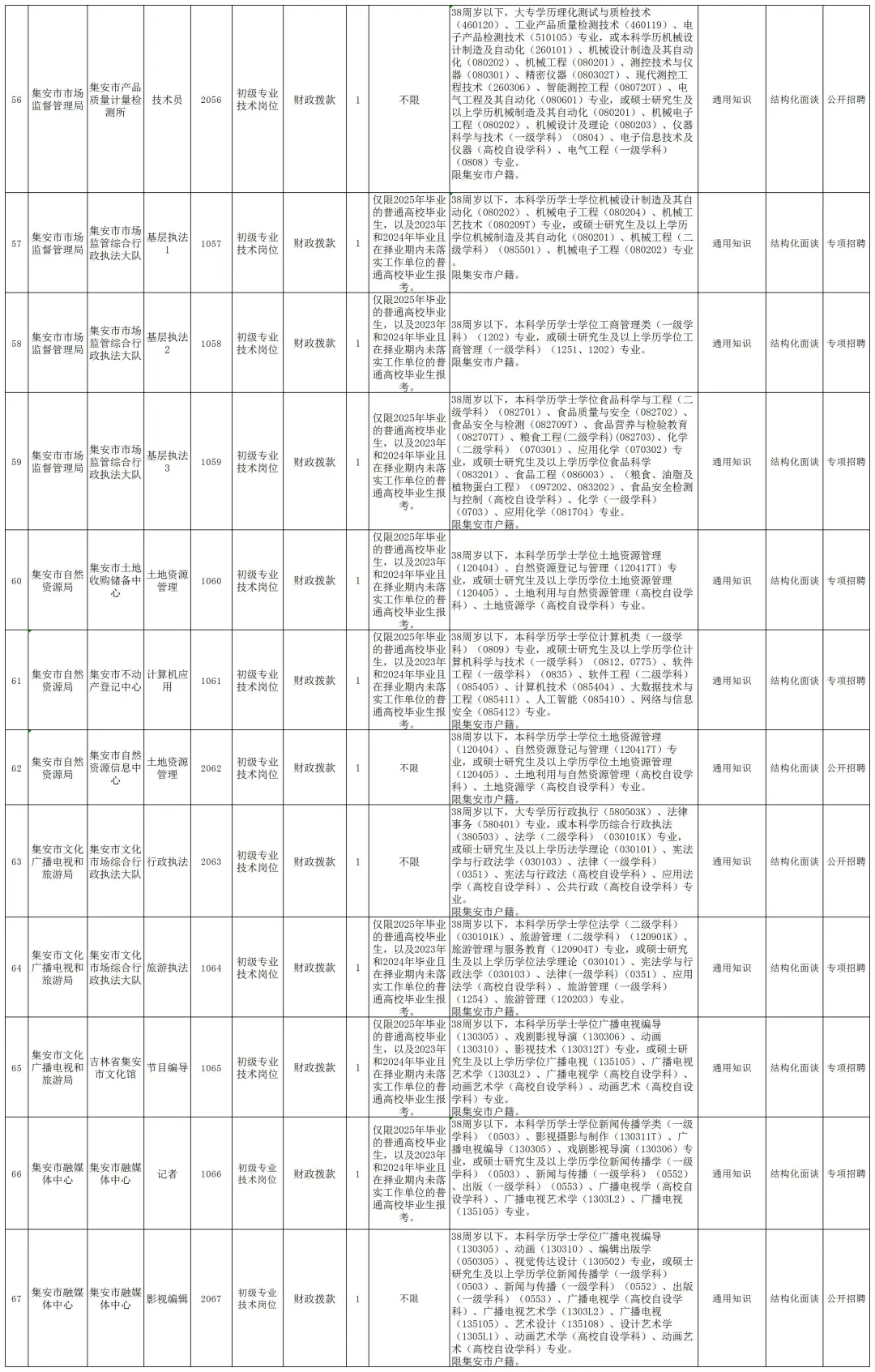 25吉林省内事业单位招考74人！右滑查看岗位