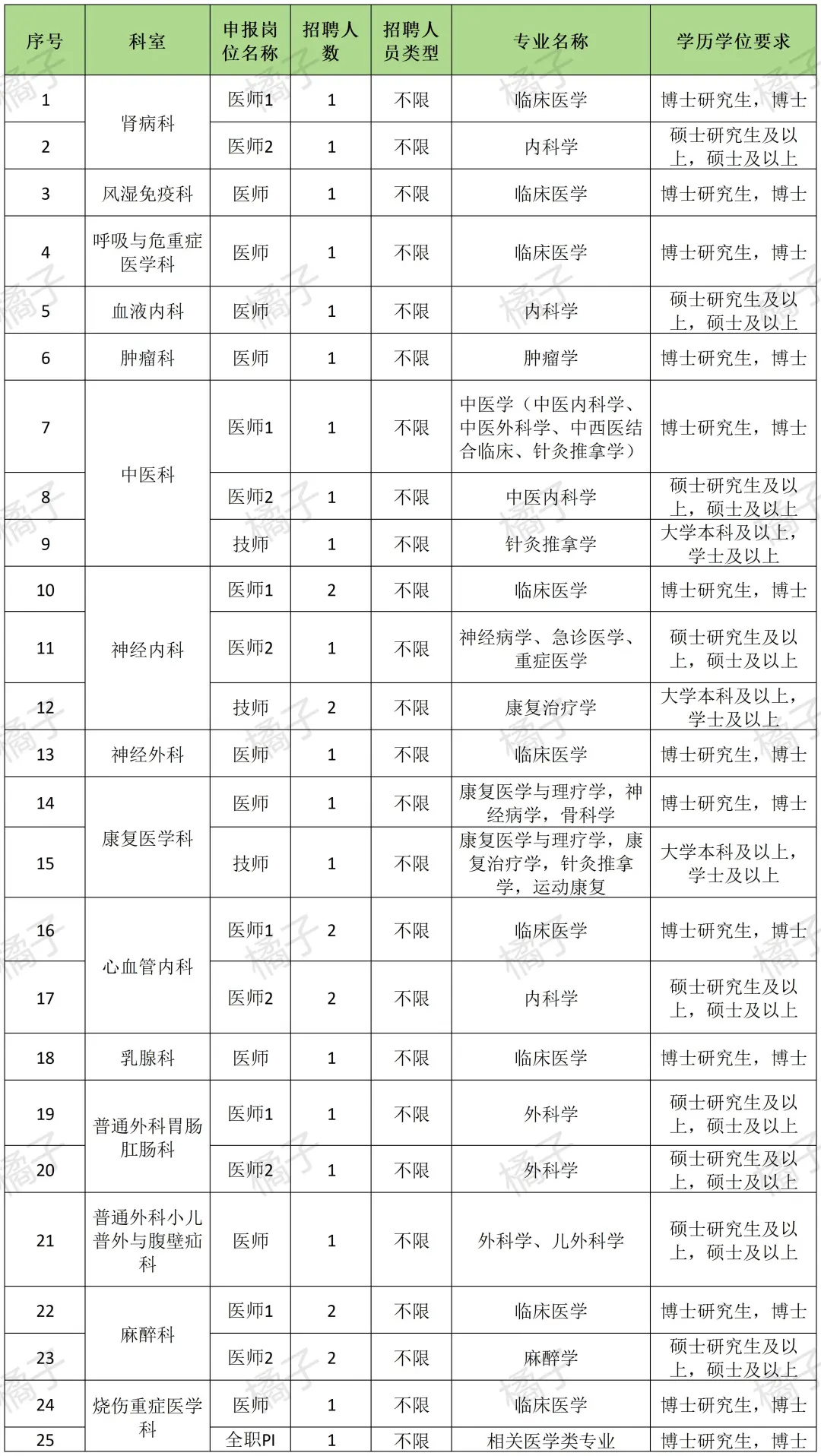 广州红十字会医院2026年招聘计划