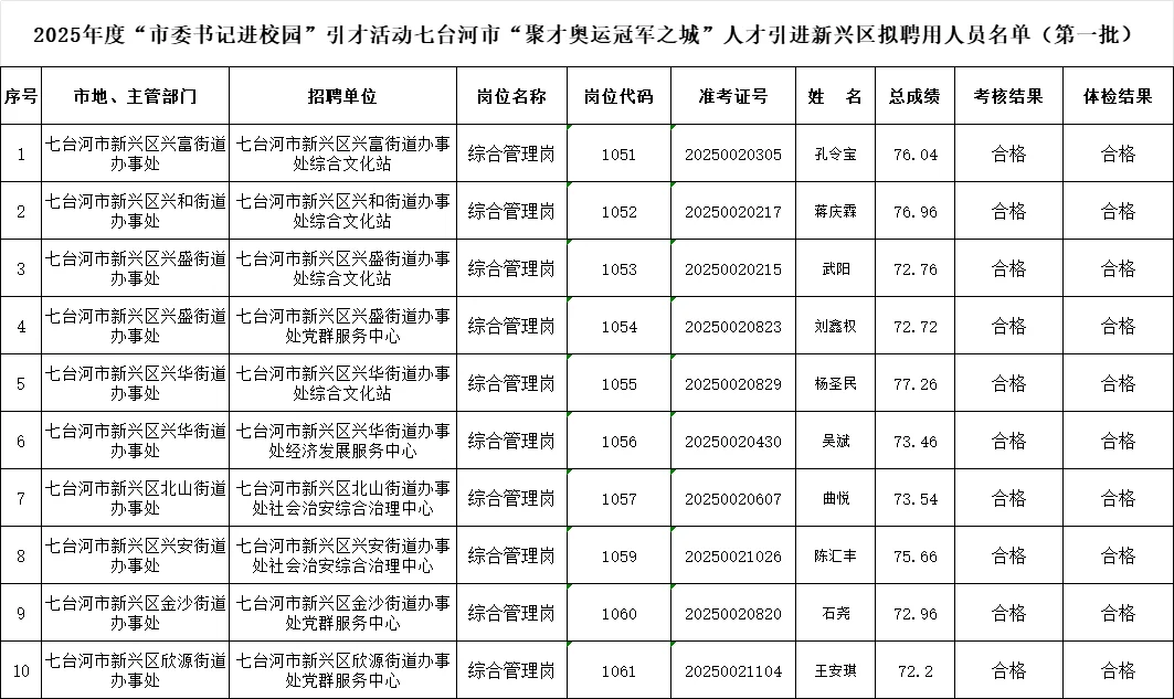 2025七台河市委书记进校园总成绩公示【新兴