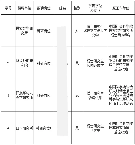 中国社会科学院2025年度公开招聘第二批公示