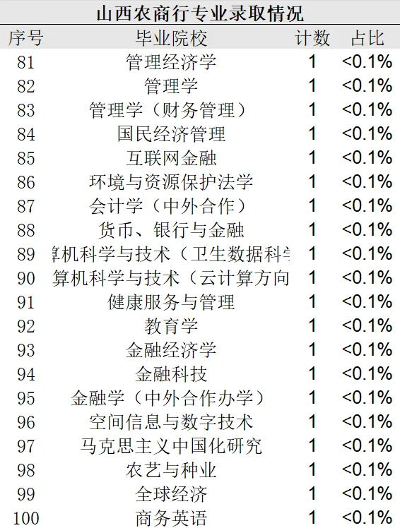 【山西农商银行】被录取的同学都学的啥专业？