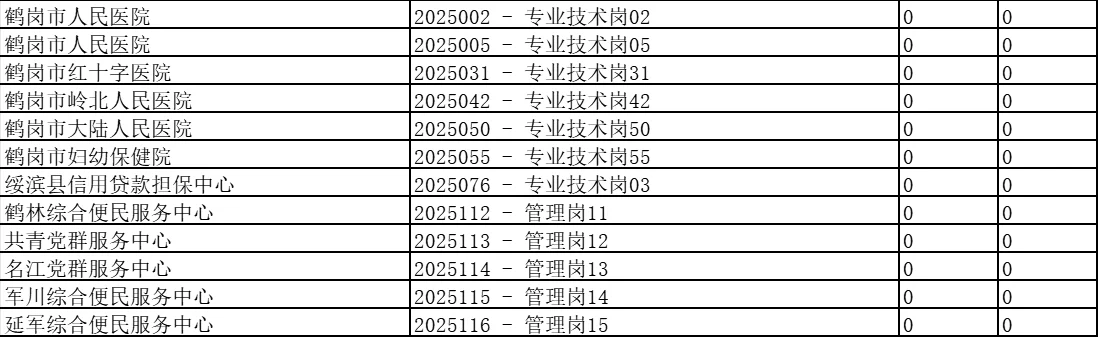 鹤岗市人才周截止10月9日9点报名人数统计