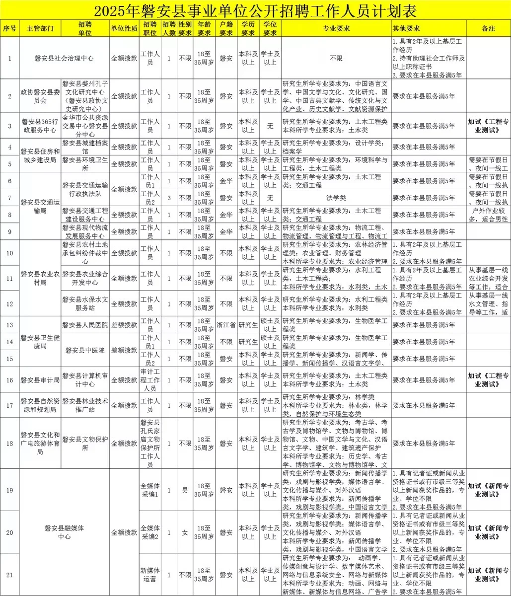 年薪约15万！金华磐安县事业编制招聘42人