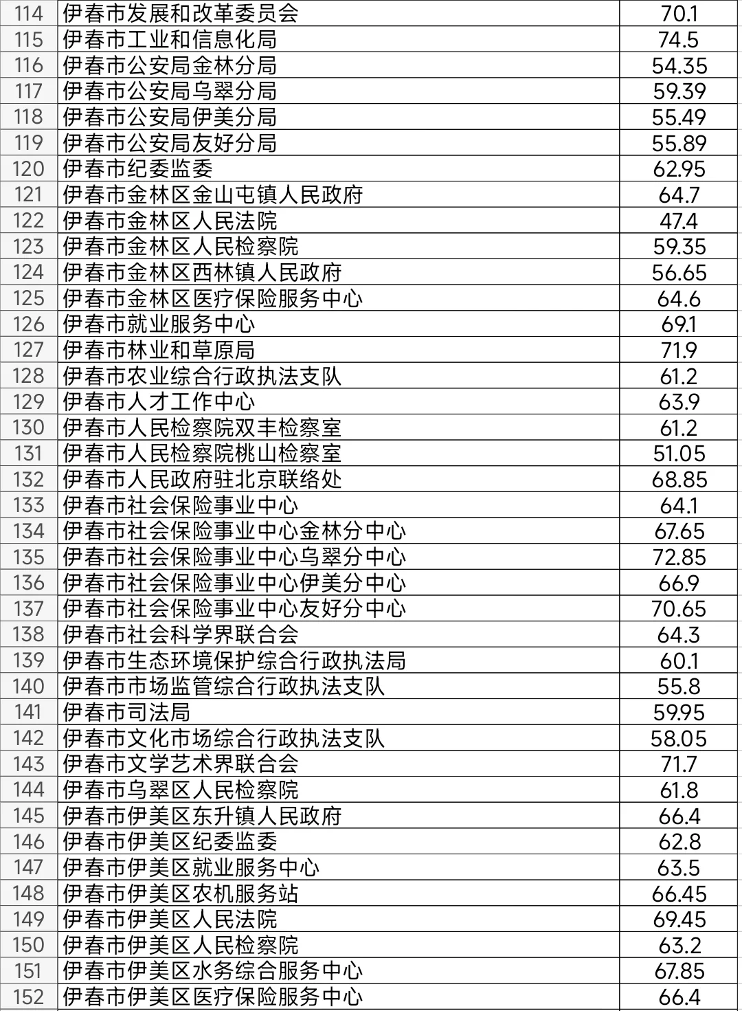 伊春2025年公务员考试入闱体检阶段笔试分数
