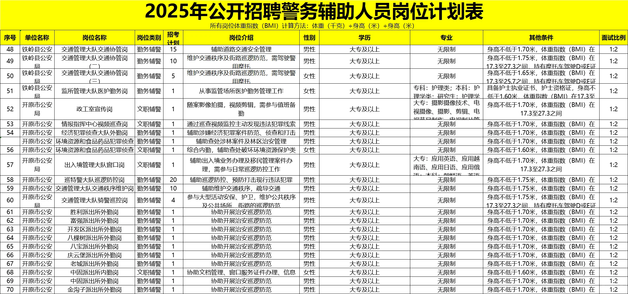 2025年辽宁辅警公告！招辅助人员465人