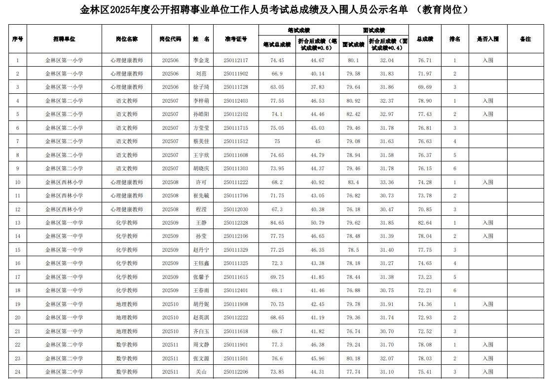 伊春金林区事业单位成绩已出