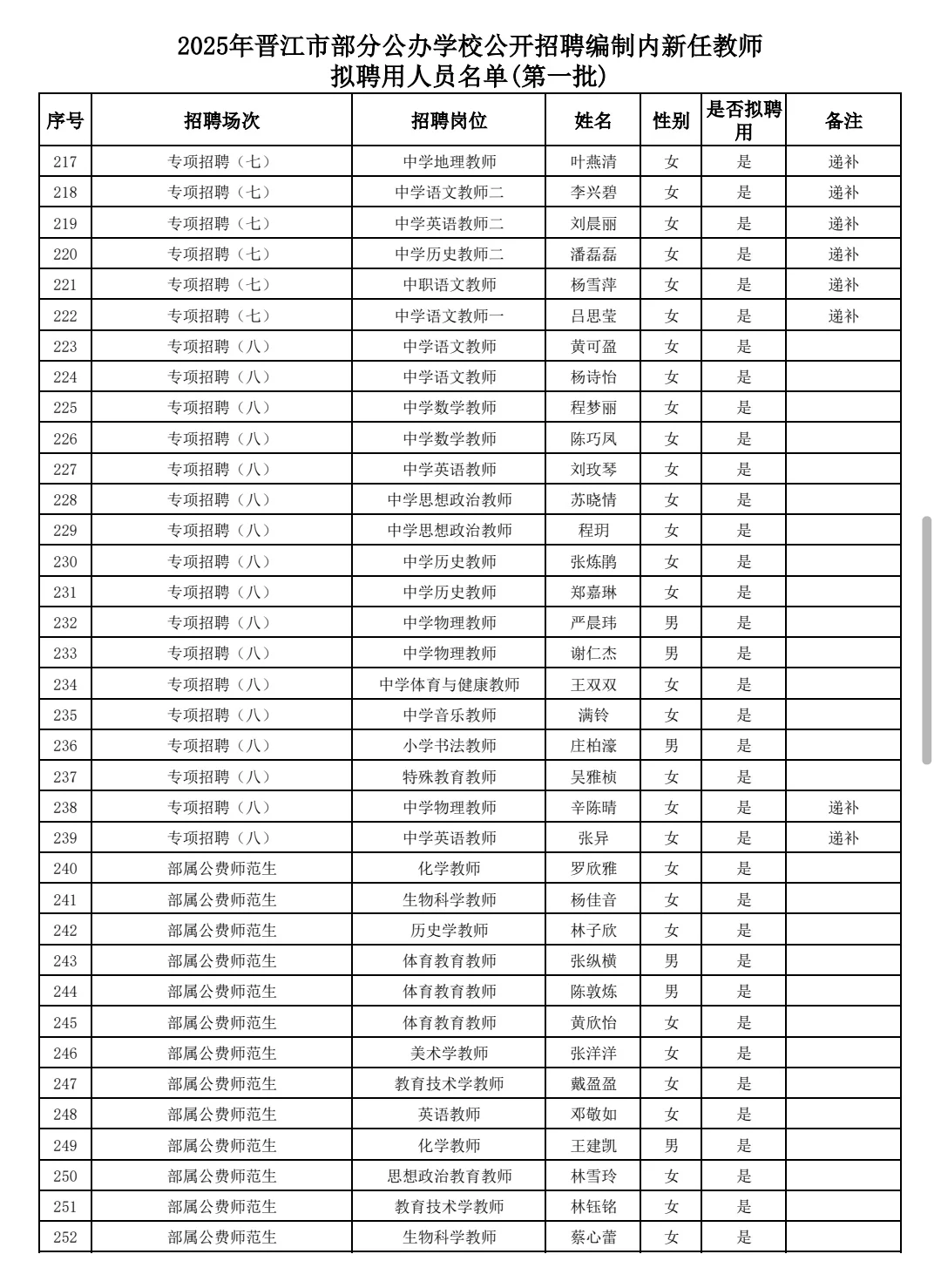 25年泉州晋江新任教师拟聘用人员名单