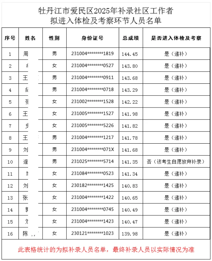 牡丹江社区工作者补录了