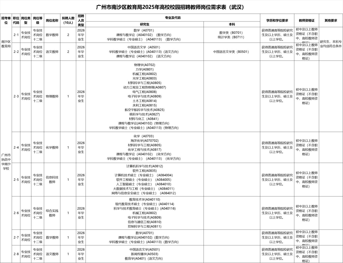 新出！广州市南沙区教育局招聘教师编20名！