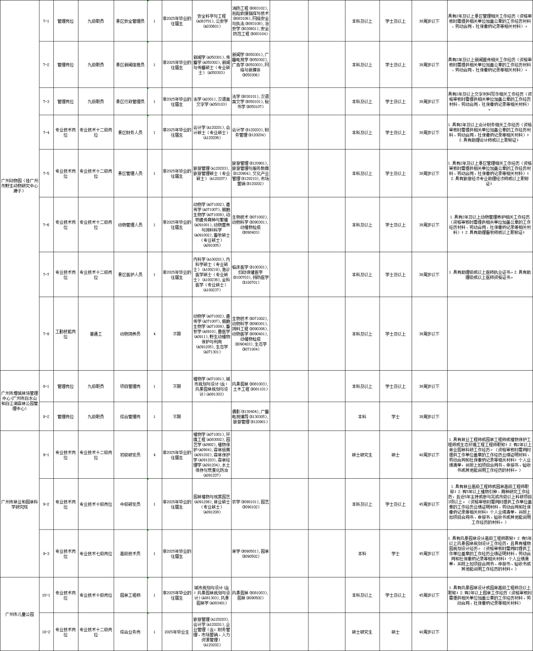 新出！广州市林业局事业单位招聘44人（编制）