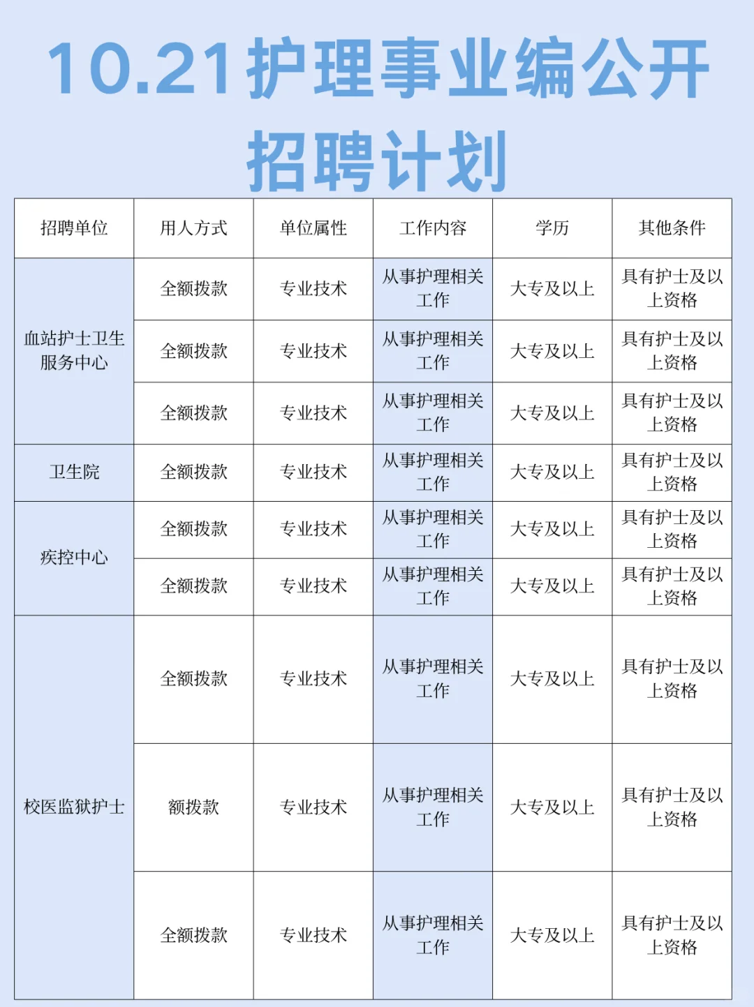 10.21日护理编制招聘岗位（血站 校医 疾控）