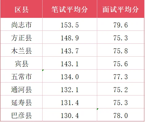 哈尔滨人才周上岸分数线
