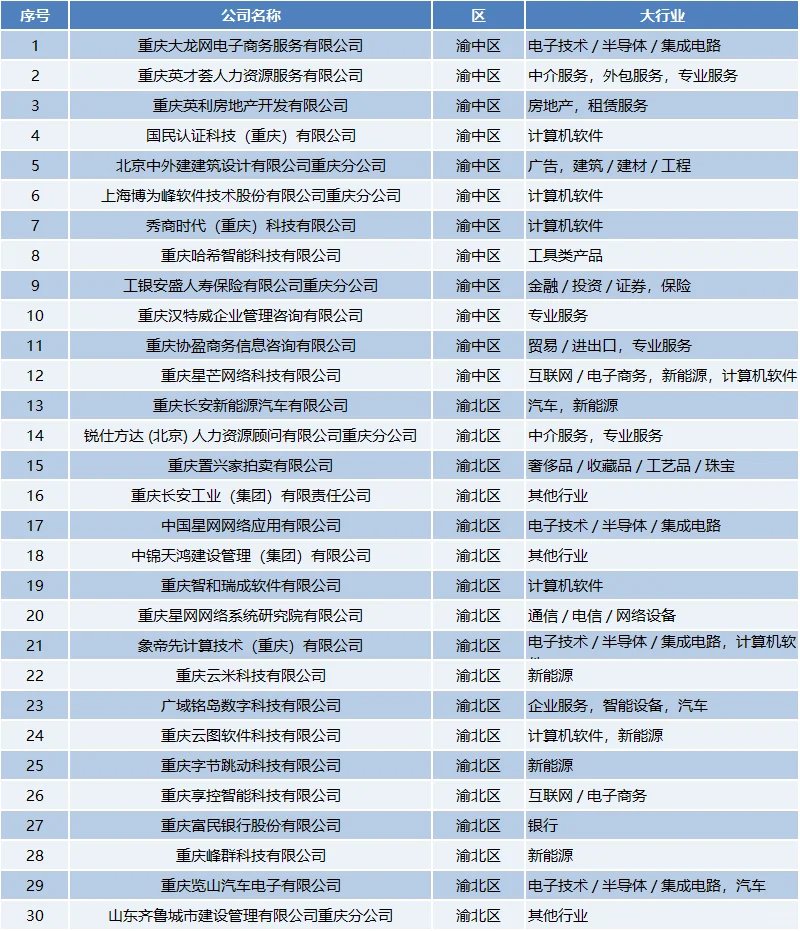 重庆高薪资的好公司名单