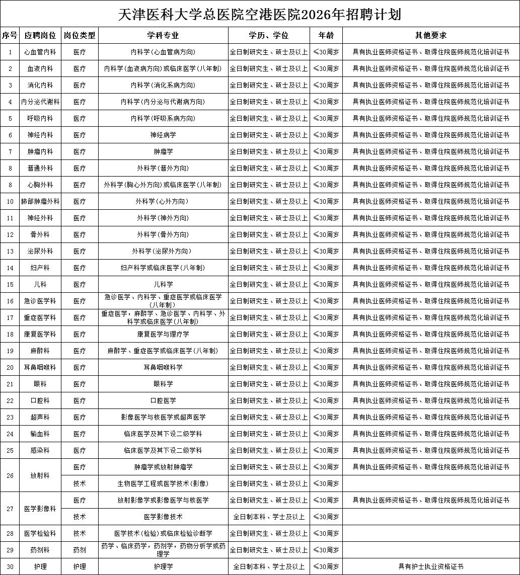 26年天津市卫健委部分岗位双选会招聘情况