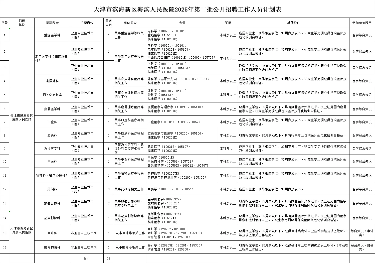 2025天津海滨人民医院招聘19人（第二批）！