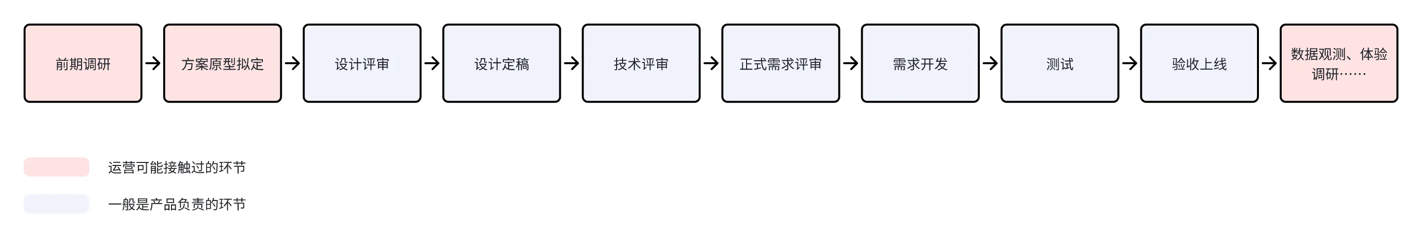 运营转产品经验01｜简历编写&岗位投递篇