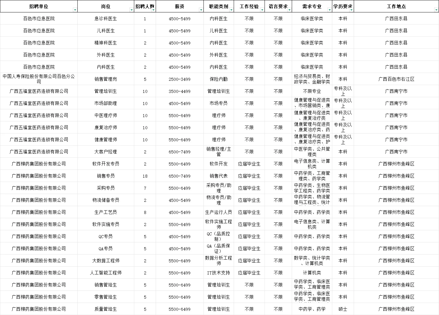 右江民族医学院2026届校园双选会职位表
