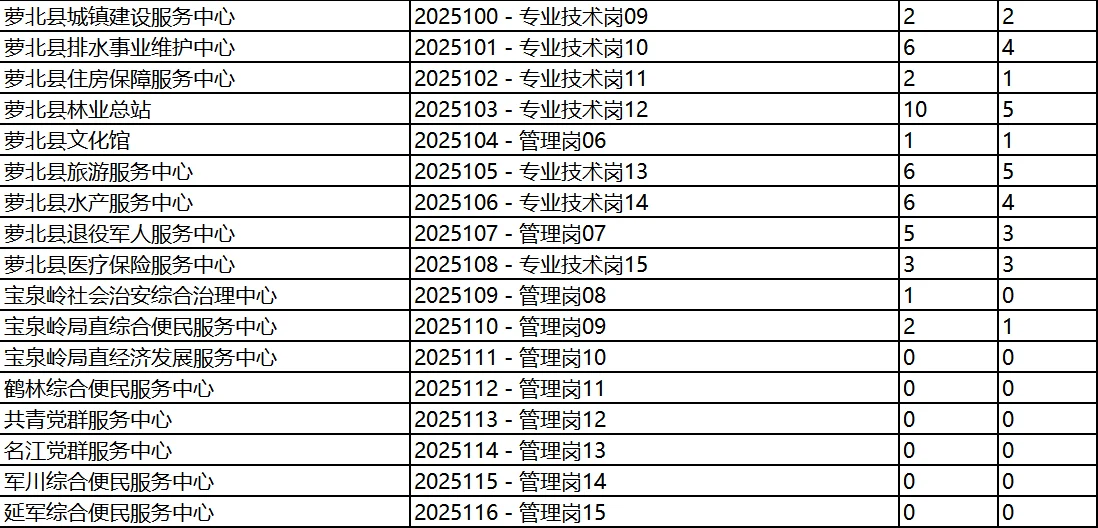 鹤岗市人才周截止今日10点30分报名人数