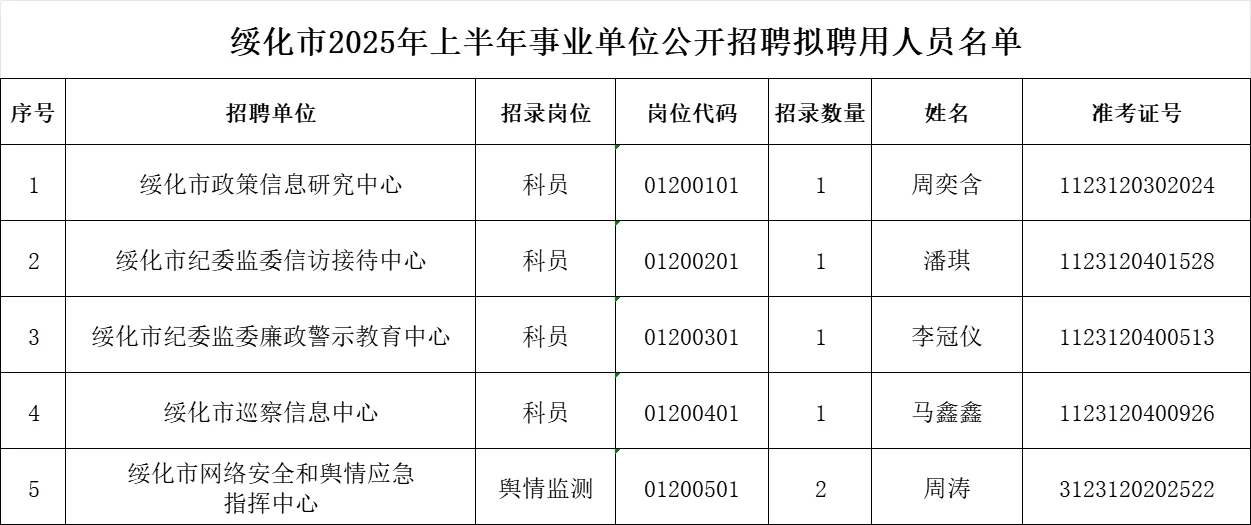 黑龙江上半年事业单位绥化拟录取名单
