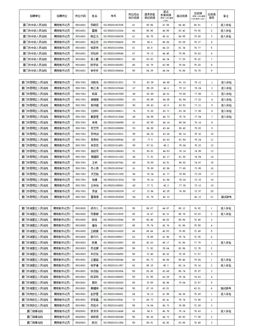 福建省书记员体检名单已出