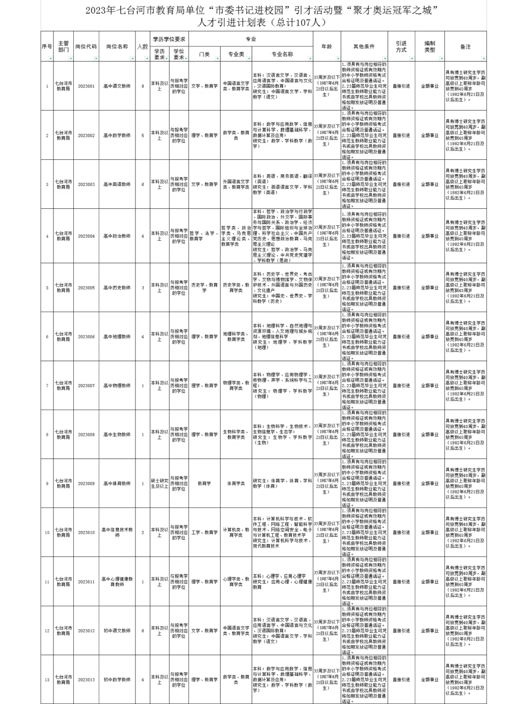 2023七台河市教育局引进人才107人