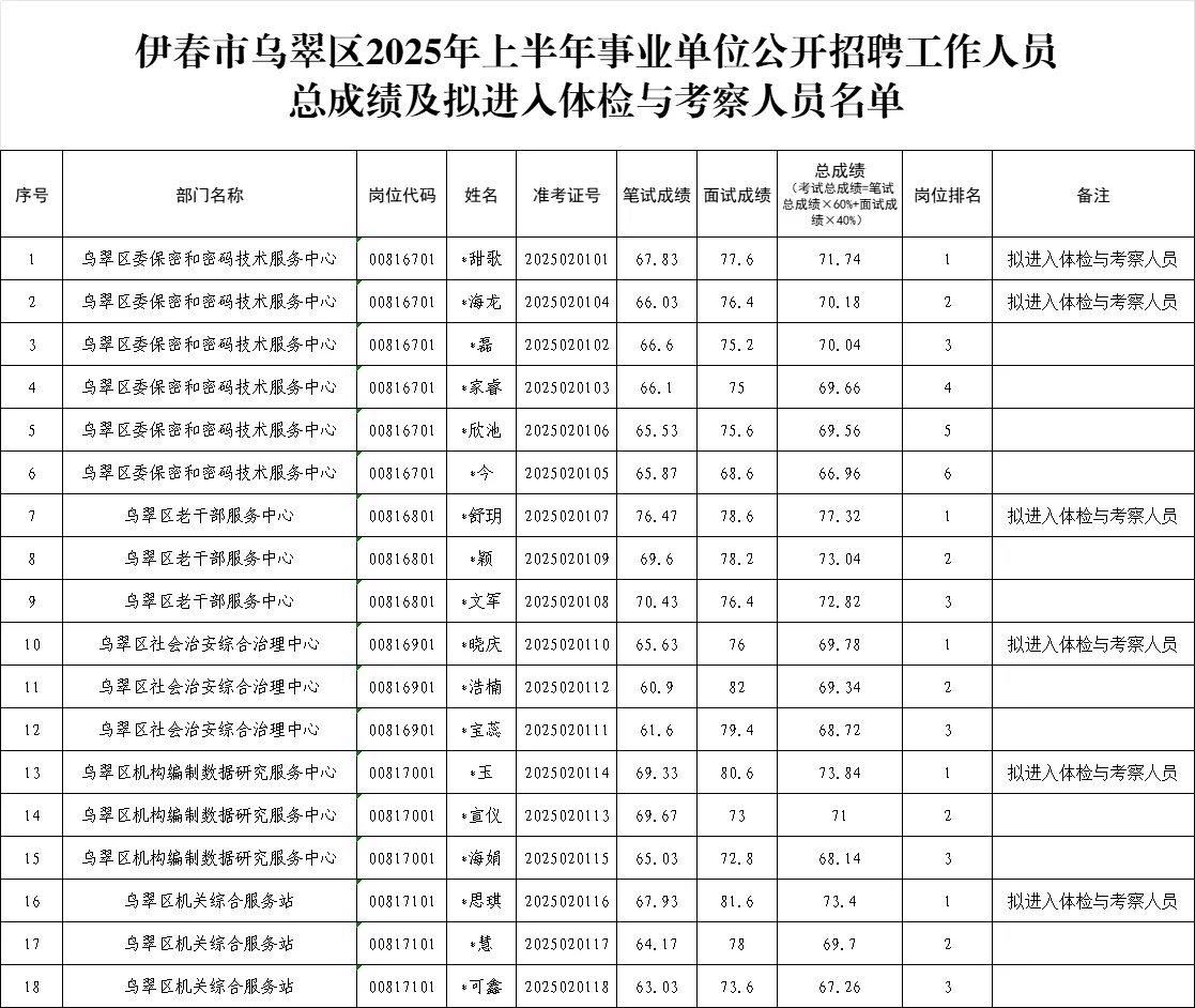 2025伊春上半年事业编联考总成绩公示