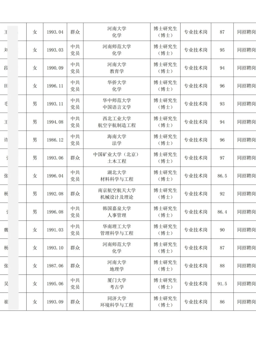 许昌学院丨2025年公开招聘博士拟聘人员公示
