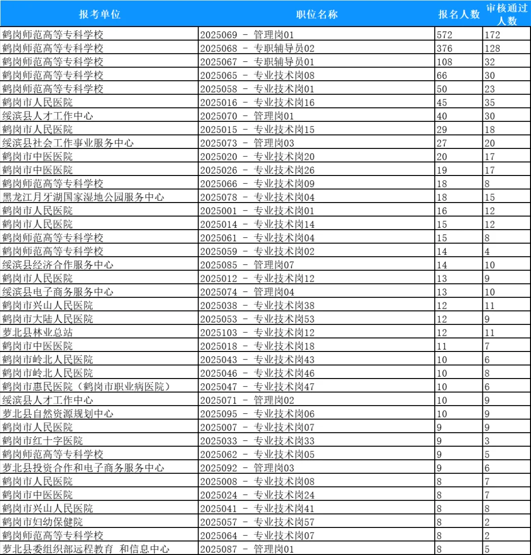 鹤岗市人才周截止10月10日上午10点报名人数