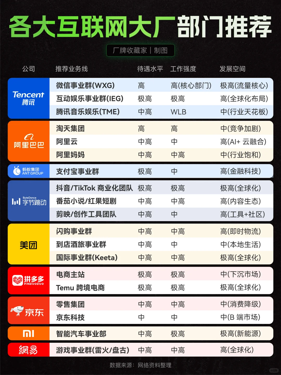 各互联网大厂热门部门推荐！？🤔